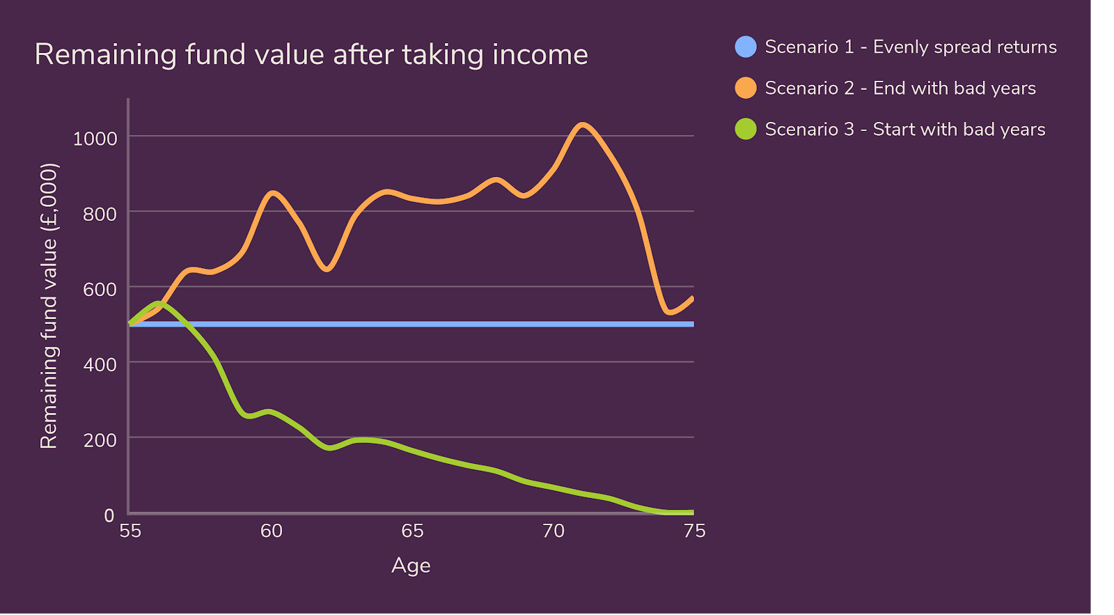 Why Sequencing Risk Should Matter to Your Drawdown Customers